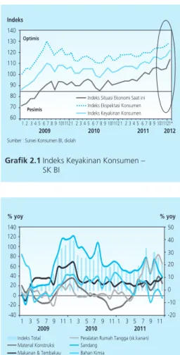 Grafik 2.2 Indeks Penjualan Eceran