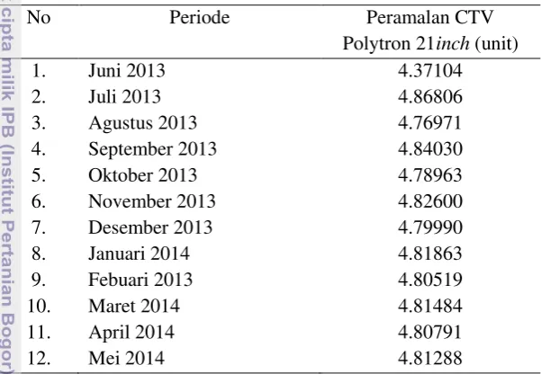 Tabel 3Peramalan volume penjualan CTV Polytron 21 inchperiode Juni 2013 sampai Mei 2014 dengan metode ARIMA (1.0.1) 