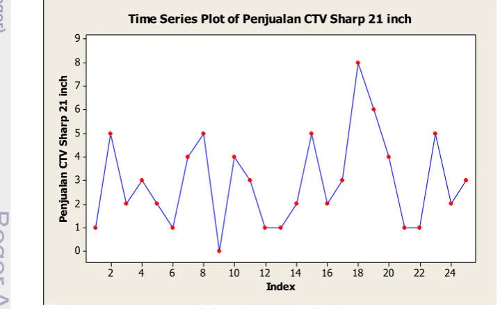 Gambar 5 Pola data penjualan CTV Sharp 21 inch 