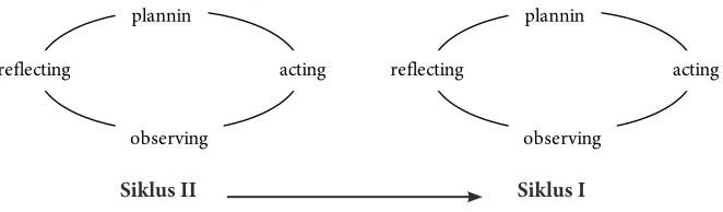 Gambar 3.1.  Desain Action Reseach Model Kurt Lewin