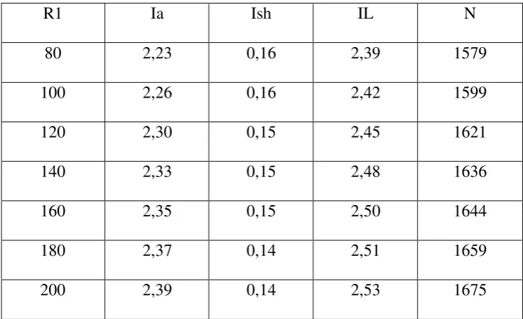 Tabel 4.3 Data Hasil Pengukuran Dengan Metode Ward Leonard 