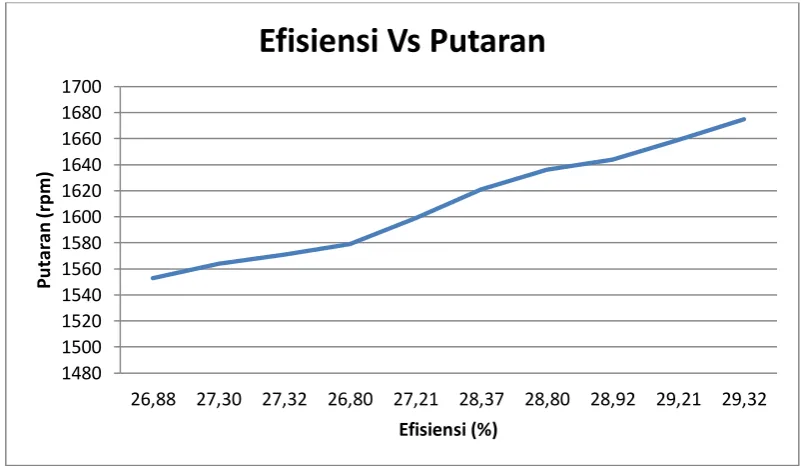 Gambar 4.1 Grafik Fluksi Vs Putaran 