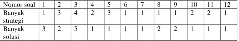 Gambar   Banyak strategi yang muncul dari hasil field test 