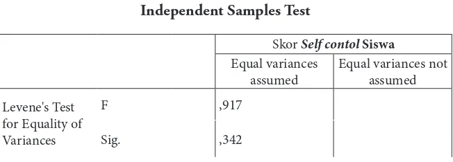 Tabel: Output Hasil Analisis Uji Komparasi Self Contol Siswa