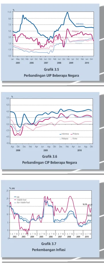 Grafik 3.7 Perkembangan Inflasi������������������������ ��������������������������������������������� ��� ��� ��� ��� ��� ��� ��� ��� ��� ��� ��� ��� ��� ��� ��� ����������������������������������������������������������������������������������������������