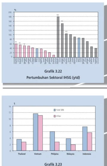 Grafik 3.24  Yield SBN dan Volume