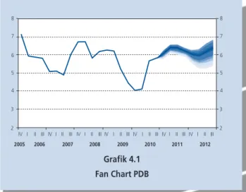 Grafik 4.1 Fan Chart PDB������� ���������� ����� ��� ����� ��� ����� ���������������������� ����� �������� �������� ���������������������