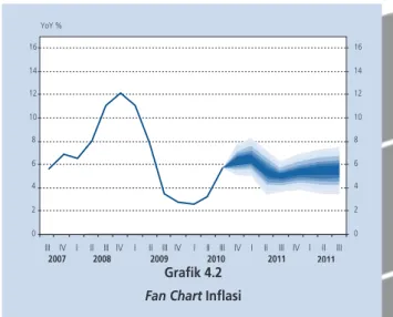 Grafik 4.2 Fan Chart Inflasi