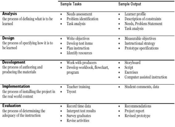 Gambar 1. Implementasi Model  Desain Sistem Instruksional