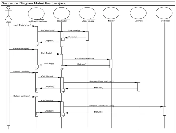 Gambar 3. Sequence Diagram Materi  Pembelajaran