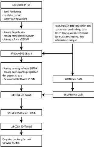 Gambar 1. Metodologi penelitian  1.  Studi literatur 