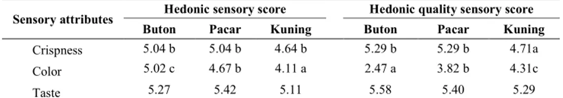 Table 2. Sensory characteristics of fried cassava chips from three different cassava  Sensory attributes  Hedonic sensory score  Hedonic quality sensory score  Buton  Pacar  Kuning  Buton  Pacar  Kuning 