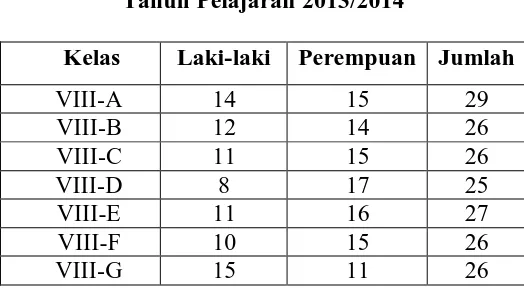 Tabel 3.1  Keadaan Siswa Kelas VIII SMPN I Cuanjur  