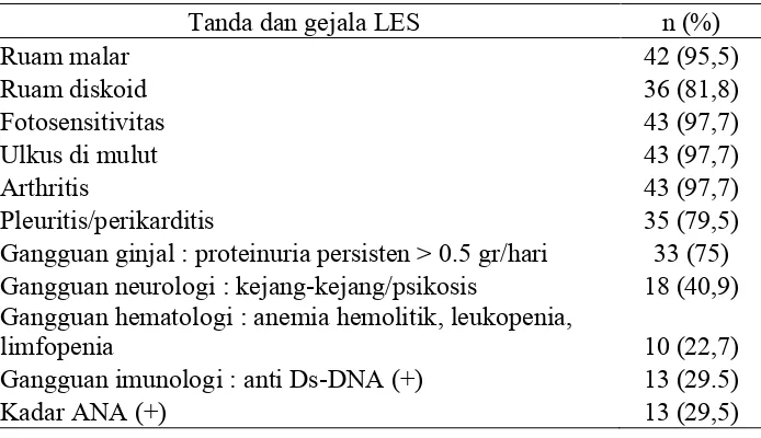 Tabel 5.2 Karakteristik tanda dan gejala LES berdasarkan kriteria Revisi ACR 1997. 