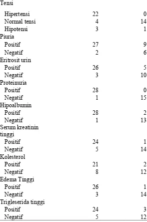Tabel 5.5 Gejala klinik dan laboratorium pada pasien LES dengan gangguan ginjal 