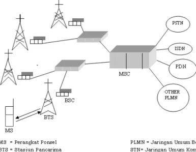 Gambar 1.  Arsitektur jaringan seluler GSM 