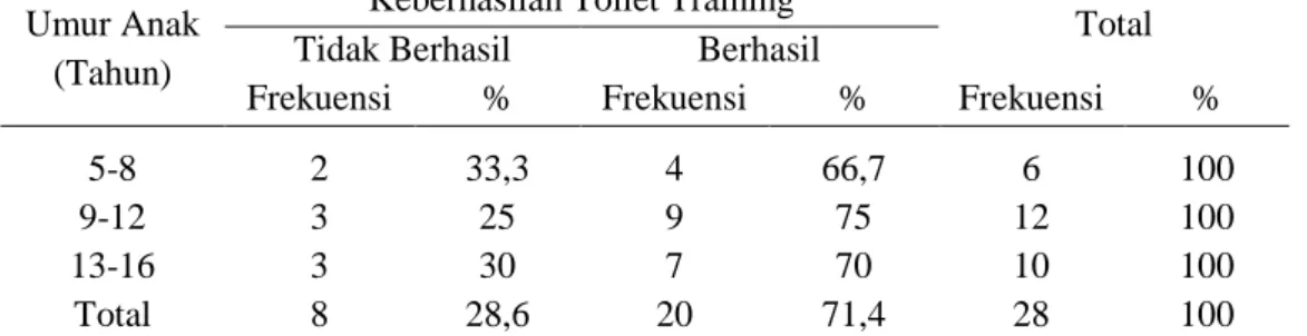 Tabel 8 Distribusi Keberhasilan Toilet Training Berdasarkan Umur Anak (N:28) 