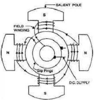 Gambar 2.3 Rotor kutub menonjol (sileant poles) 