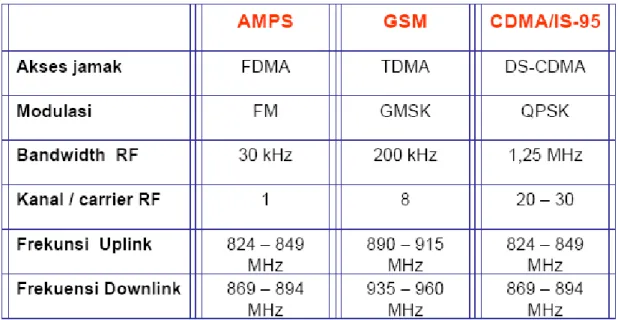 Gambar Perbandingan AMPS, GSM dan CDMAone
