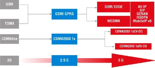 Gambar Mobile Network Evolution path from 2G to 3G