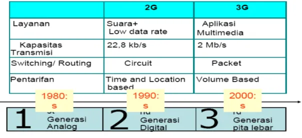 Gambar Perbandingan 2G dengan 3G