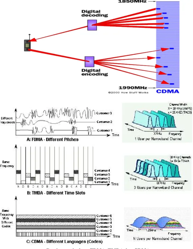 Gambar perbedaan FDMA, TMDA dan CDMA