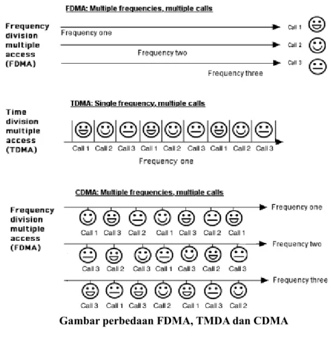 Gambar perbedaan FDMA, TMDA dan CDMA