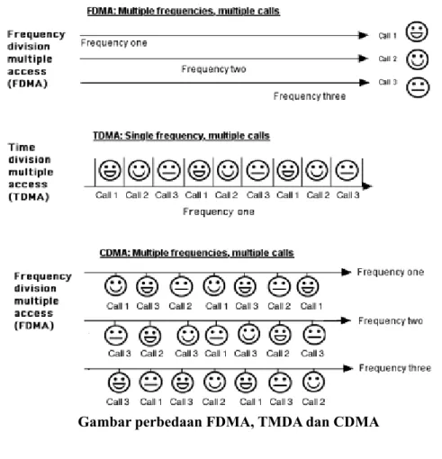 Gambar perbedaan FDMA, TMDA dan CDMA