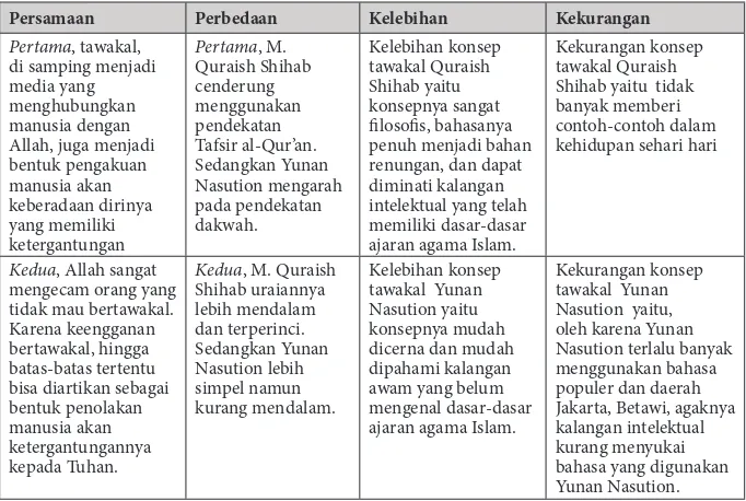 Tabel 1. Inti Pokok Konsep M. Yunan Nasution  dan M. Quraish Shihab
