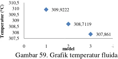 Gambar 59. Grafikfik temperatur fluida 