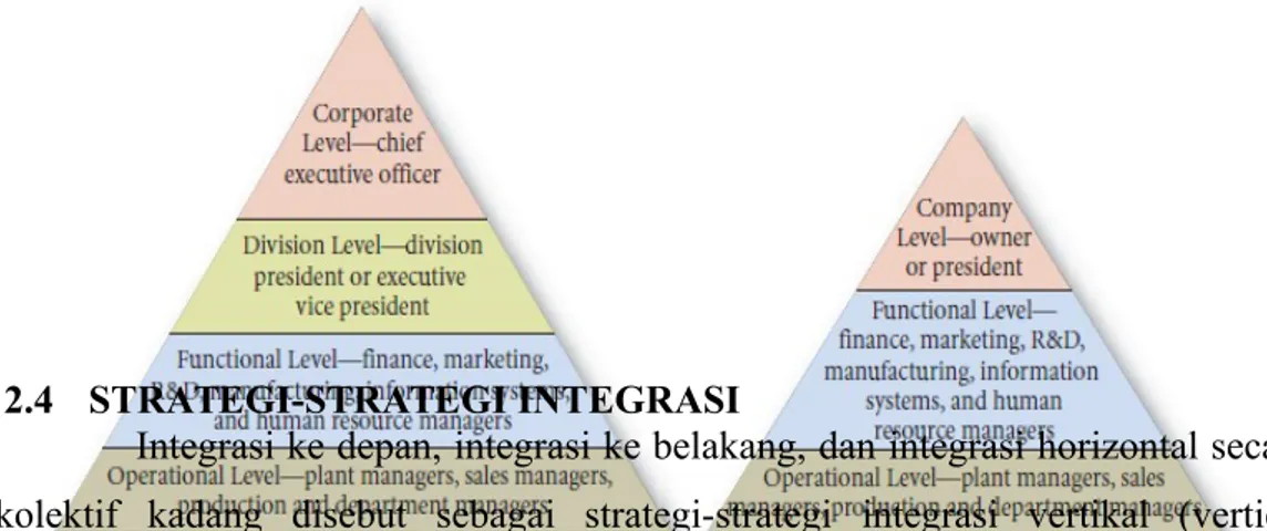 Figur   5-1   Tingkatan   Strategi   dengan   Orang   yang   paling bertanggung jawab