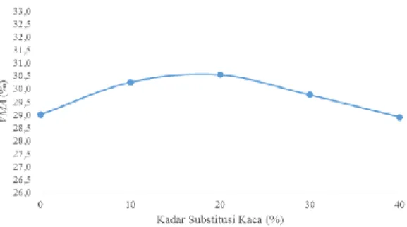 Gambar 17 Grafik Hubungan antara Kadar  Substitusi Kaca dengan Density 
