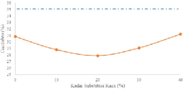 Gambar 19 Grafik Hubungan antara Kadar  Substitusi Kaca dengan Asphalt Flow Down  SIMPULAN DAN SARAN 