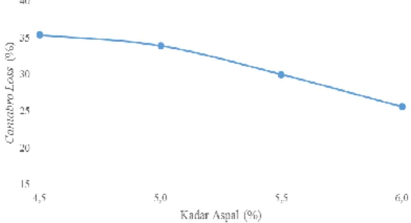 Gambar 9 Grafik Hubungan antara Kadar  Aspal dan Nilai Cantabro 