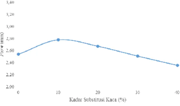 Gambar 13 Grafik Hubungan antara Kadar  Substitusi Kaca dengan MQ  4. Void in Total Mix 