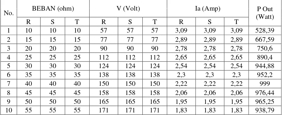 Tabel 3.3 Data Hasil Percobaan Beban Seimbang Hubung Wye 