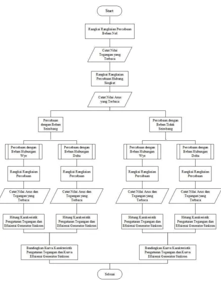 Gambar 3.1 Diagram Alur Penelitian 