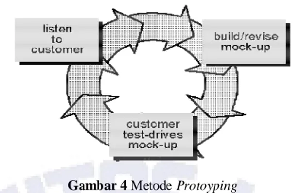 Gambar 4 Metode Protoyping  