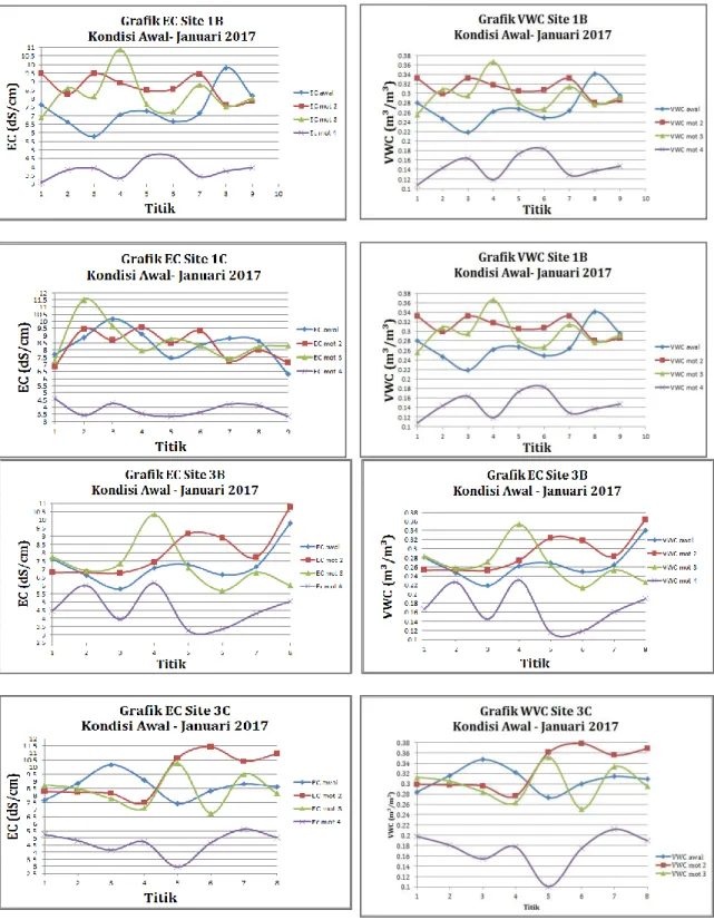 Grafik 1.3 perbandingan EC dan VWC site 1,2 dan 3 pada kondisi awal hingga Januari 2016 