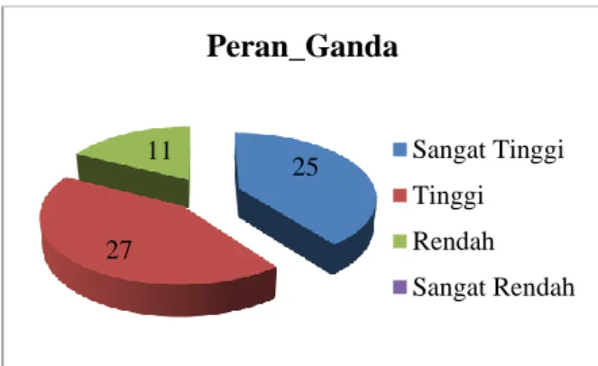 Gambar 1. Pie Chart  Variabel Peran Ganda 