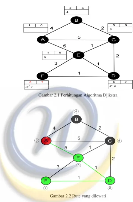 Gambar 2.1 Perhitungan Algoritma Djikstra 