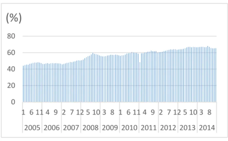 Gambar 1.1  Rasio Kredit per Total Aset Perbankan Tahun 2005-2014 