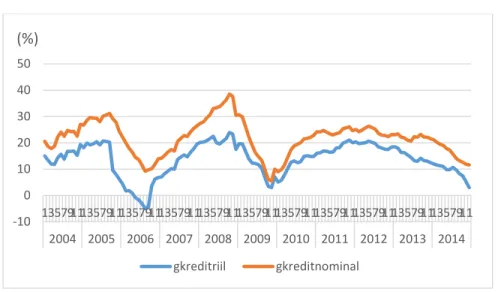 Gambar 1.2 Pertumbuhan Kredit di Indonesia Tahun 2004-2014 