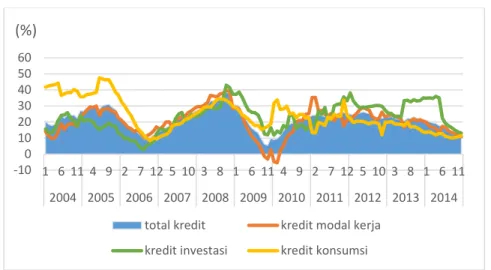 Gambar 1.6 Kredit Bank Komersial dan Disagregasinya Tahun 2004-2014 