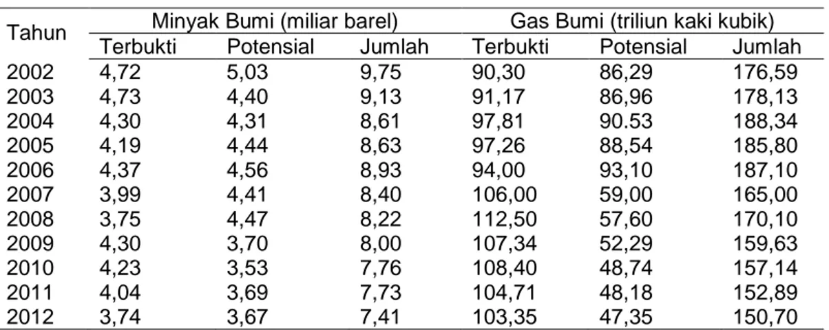 Tabel I.1 : Cadangan Minyak Bumi dan Gas Bumi, 2002 – 2012 Tahun Minyak Bumi (miliar barel) Gas Bumi (triliun kaki kubik)