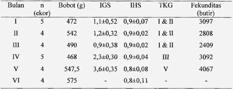Tabel 2 Rata-rata bobot badan, IGS, IHS, TKG, dan fekunditas ikan jurung (Tor tambra) 