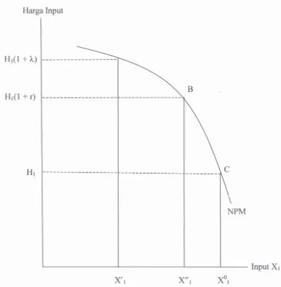 Gambar 5. Hubungan Penggunaan Input X dengan Nilai Produk Marjinal 