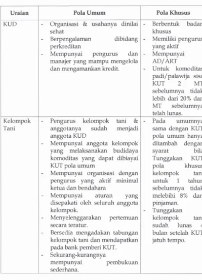 Tabel 3. Syarat-Syarat untuk Memperoleh Kredit Usahatani 