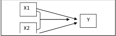 Gambar 3.1 : Gambar Paradigma untuk dua variabel independen. 