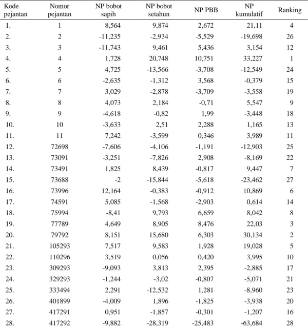 Tabel 2.  Evaluasi  pemuliaan  pejantan  berdasarkan  nilai  pemuliaan  bobot  sapi,  bobot  setahun  dan  pertambahan bobot badan berdasarkan metode Animal Model 